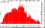 Solar PV/Inverter Performance East Array Actual & Average Power Output