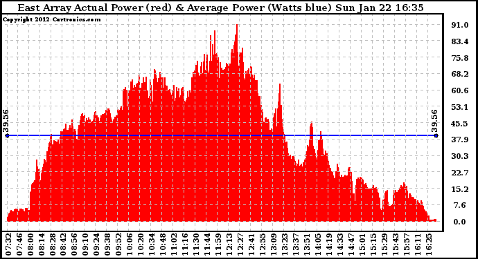 Solar PV/Inverter Performance East Array Actual & Average Power Output