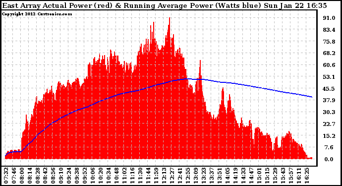 Solar PV/Inverter Performance East Array Actual & Running Average Power Output