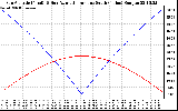 Solar PV/Inverter Performance Sun Altitude Angle & Azimuth Angle