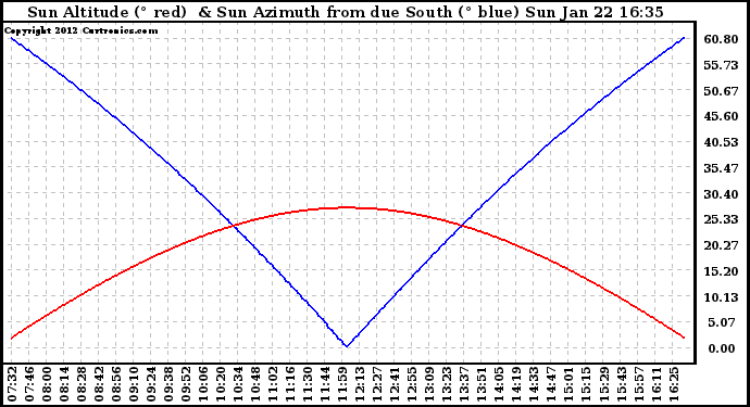 Solar PV/Inverter Performance Sun Altitude Angle & Azimuth Angle