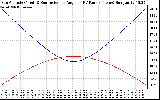 Solar PV/Inverter Performance Sun Altitude Angle & Sun Incidence Angle on PV Panels