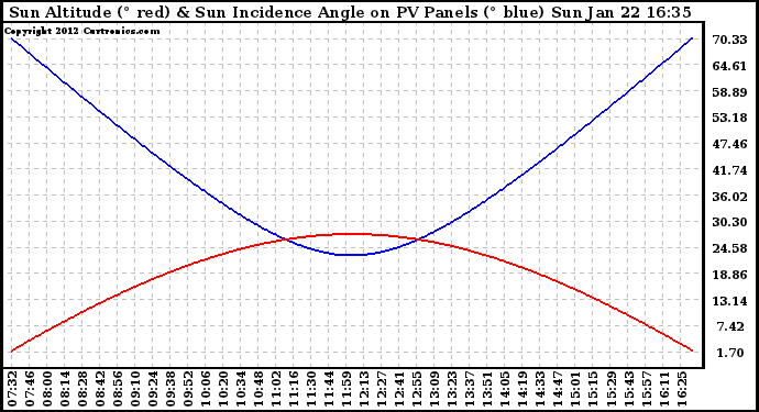 Solar PV/Inverter Performance Sun Altitude Angle & Sun Incidence Angle on PV Panels