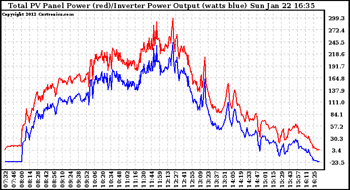 Solar PV/Inverter Performance PV Panel Power Output & Inverter Power Output