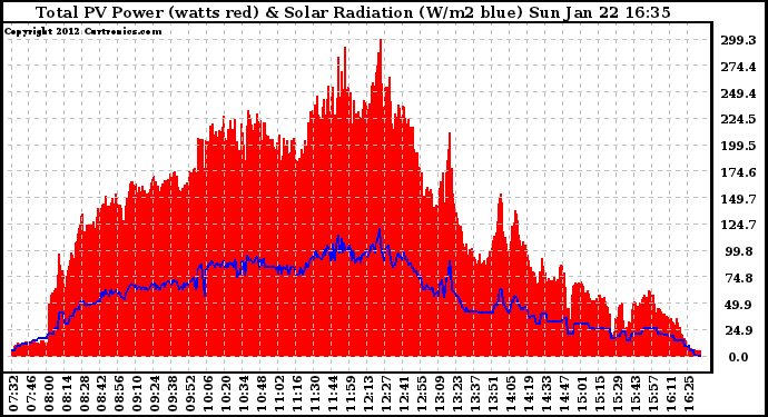 Solar PV/Inverter Performance Total PV Panel Power Output & Solar Radiation