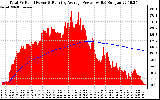 Solar PV/Inverter Performance Total PV Panel & Running Average Power Output