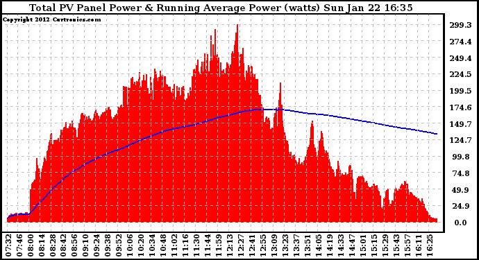 Solar PV/Inverter Performance Total PV Panel & Running Average Power Output