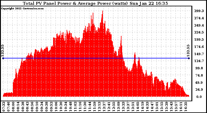 Solar PV/Inverter Performance Total PV Panel Power Output