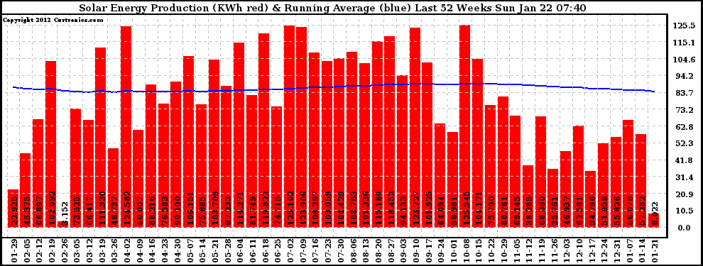 Solar PV/Inverter Performance Weekly Solar Energy Production Running Average Last 52 Weeks