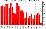 Solar PV/Inverter Performance Weekly Solar Energy Production Value