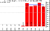 Solar PV/Inverter Performance Yearly Solar Energy Production Value