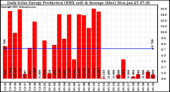 Solar PV/Inverter Performance Daily Solar Energy Production