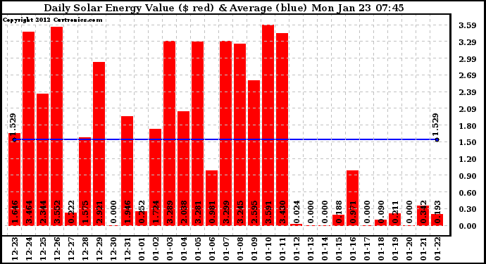 Solar PV/Inverter Performance Daily Solar Energy Production Value