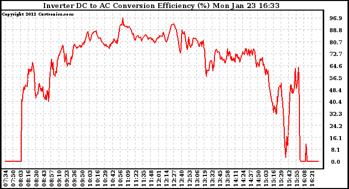 Solar PV/Inverter Performance Inverter DC to AC Conversion Efficiency