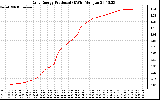 Solar PV/Inverter Performance Daily Energy Production