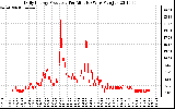 Solar PV/Inverter Performance Daily Energy Production Per Minute