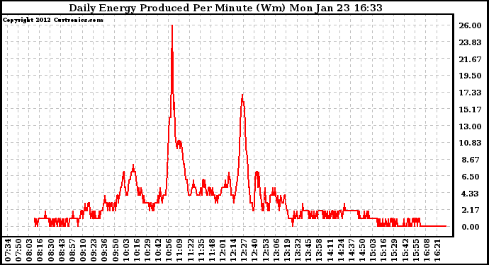 Solar PV/Inverter Performance Daily Energy Production Per Minute