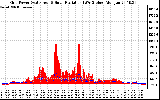 Solar PV/Inverter Performance Grid Power & Solar Radiation