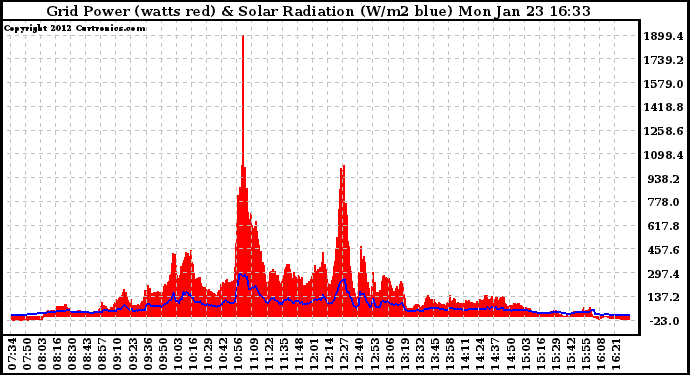 Solar PV/Inverter Performance Grid Power & Solar Radiation