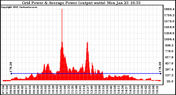 Solar PV/Inverter Performance Inverter Power Output