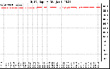 Solar PV/Inverter Performance Grid Voltage