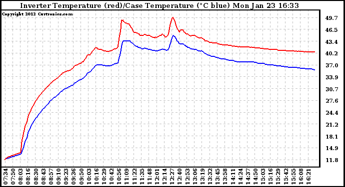 Solar PV/Inverter Performance Inverter Operating Temperature