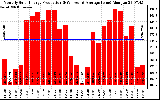 Solar PV/Inverter Performance Monthly Solar Energy Production