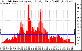 Solar PV/Inverter Performance Solar Radiation & Day Average per Minute