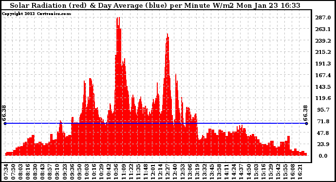 Solar PV/Inverter Performance Solar Radiation & Day Average per Minute