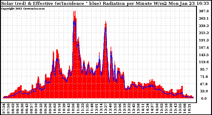 Solar PV/Inverter Performance Solar Radiation & Effective Solar Radiation per Minute