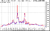 Solar PV/Inverter Performance Photovoltaic Panel Current Output