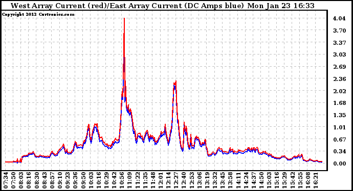 Solar PV/Inverter Performance Photovoltaic Panel Current Output