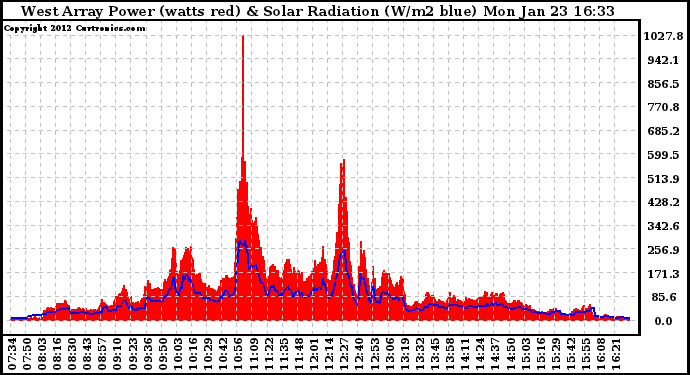 Solar PV/Inverter Performance West Array Power Output & Solar Radiation