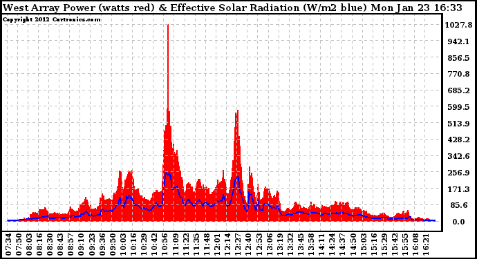 Solar PV/Inverter Performance West Array Power Output & Effective Solar Radiation