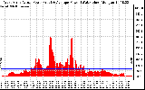 Solar PV/Inverter Performance West Array Actual & Average Power Output