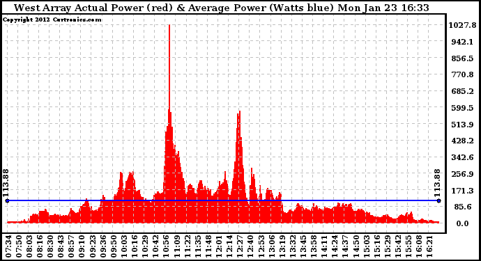 Solar PV/Inverter Performance West Array Actual & Average Power Output