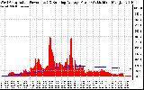 Solar PV/Inverter Performance West Array Actual & Running Average Power Output