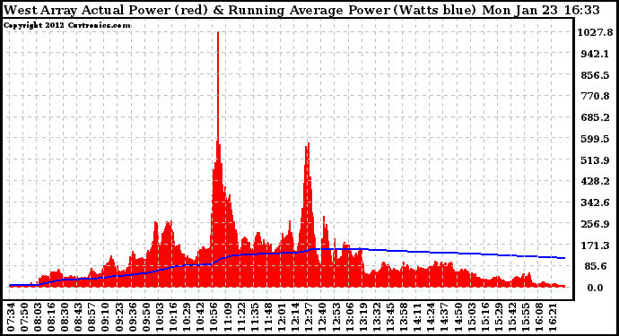 Solar PV/Inverter Performance West Array Actual & Running Average Power Output