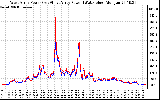 Solar PV/Inverter Performance Photovoltaic Panel Power Output