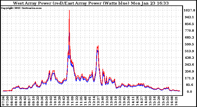 Solar PV/Inverter Performance Photovoltaic Panel Power Output