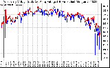 Solar PV/Inverter Performance Photovoltaic Panel Voltage Output