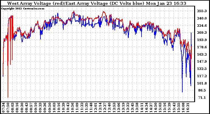 Solar PV/Inverter Performance Photovoltaic Panel Voltage Output