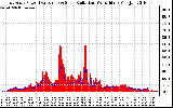 Solar PV/Inverter Performance East Array Power Output & Solar Radiation