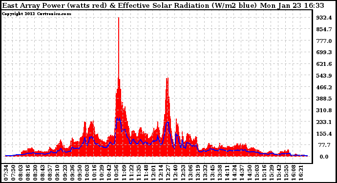 Solar PV/Inverter Performance East Array Power Output & Effective Solar Radiation