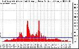 Solar PV/Inverter Performance East Array Actual & Average Power Output