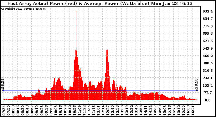 Solar PV/Inverter Performance East Array Actual & Average Power Output