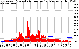 Solar PV/Inverter Performance East Array Actual & Running Average Power Output