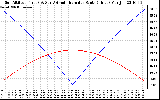 Solar PV/Inverter Performance Sun Altitude Angle & Azimuth Angle