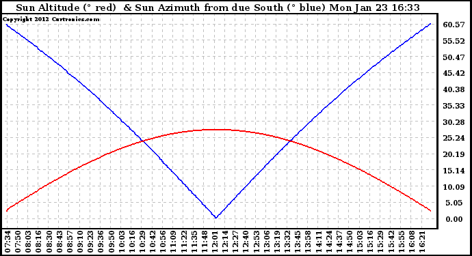 Solar PV/Inverter Performance Sun Altitude Angle & Azimuth Angle