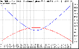 Solar PV/Inverter Performance Sun Altitude Angle & Sun Incidence Angle on PV Panels